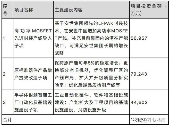 58亿融资方案曝光!闻泰科技加大对安世投资