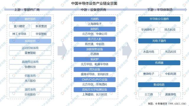 质检及电学检测设备等;下游为半导体产品,主要包括分立器件,光电子