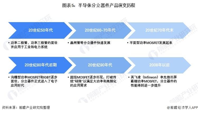 行业深度一文带你详细了解2022年中国半导体分立器件制造行业市场规模
